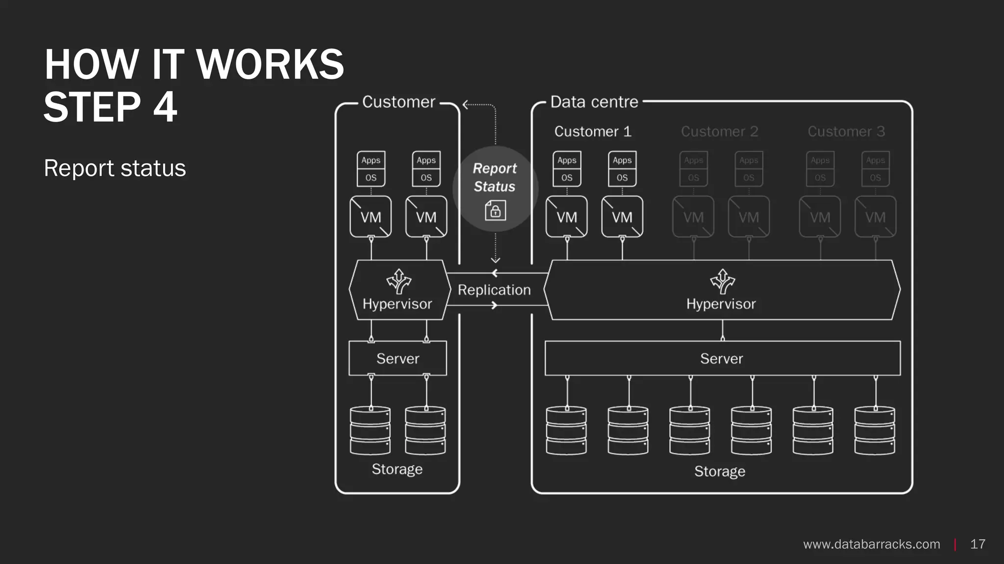 www.databarracks.com | 17www.databarracks.com | 17
HOW IT WORKS
STEP 4
Report status
 