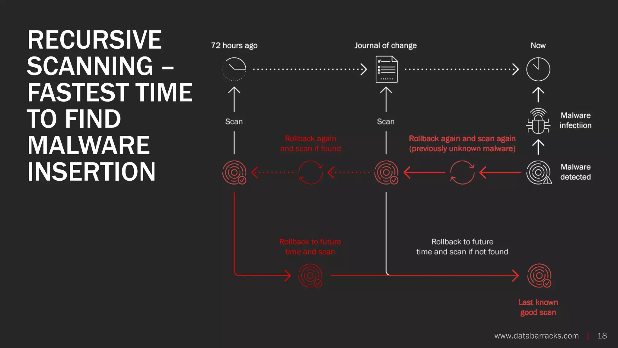 www.databarracks.com | 18www.databarracks.com | 18
RECURSIVE
SCANNING –
FASTEST TIME
TO FIND
MALWARE
INSERTION
 