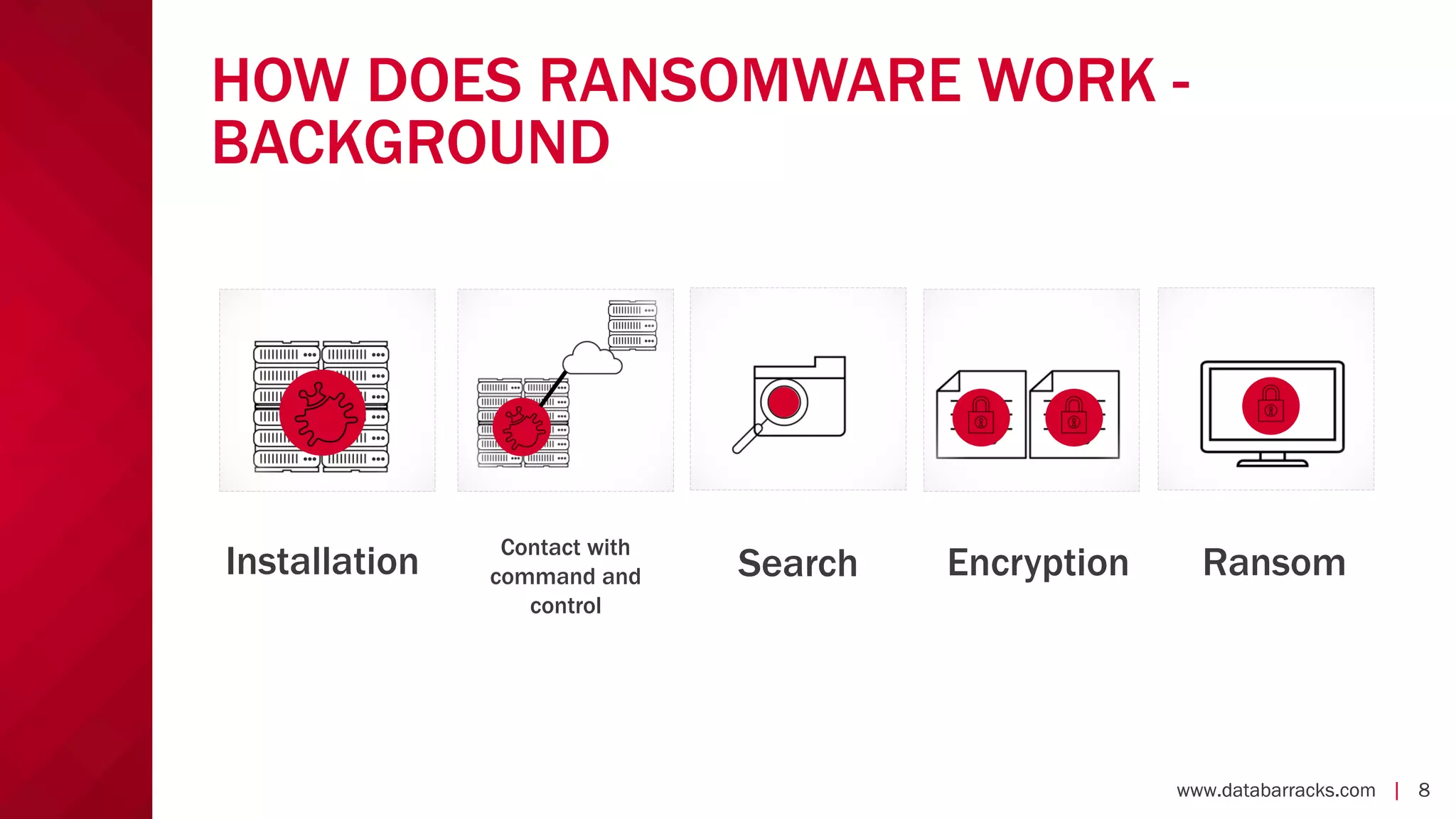 www.databarracks.com | 8www.databarracks.com | 8
HOW DOES RANSOMWARE WORK -
BACKGROUND
Installation Contact with
command and
control
Search Encryption Ransom
 