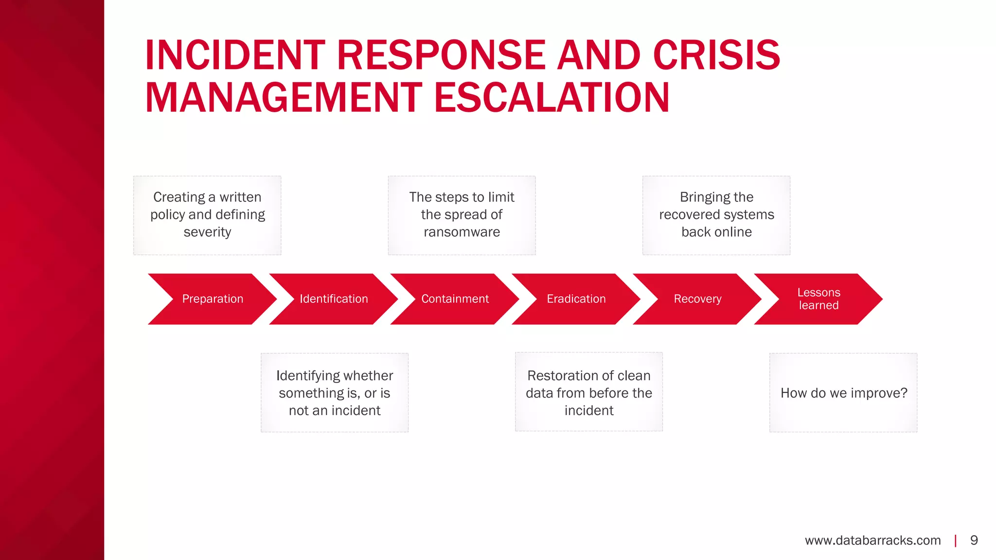 www.databarracks.com | 9www.databarracks.com | 9
INCIDENT RESPONSE AND CRISIS
MANAGEMENT ESCALATION
Preparation Identification Containment Eradication Recovery
Lessons
learned
Creating a written
policy and defining
severity
Identifying whether
something is, or is
not an incident
The steps to limit
the spread of
ransomware
Restoration of clean
data from before the
incident
Bringing the
recovered systems
back online
How do we improve?
 