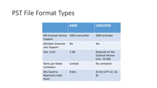 PST File Format Types
ANSI UNICODE
MS Outlook Version
Support
2002 and earlier 2003 and later
Multiple character
sets Support
No Yes
Size Limit 2 GB Depends on the
Outlook Version
(min. 20 GB)
Items per folder
Limitation
Limited No Limitation
Bits Used to
Represent code
Point
8 bits 32 bit (UTF-32, 16,
8)
 
