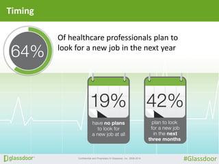 Confidential and Proprietary © Glassdoor, Inc. 2008-2014
Timing
Of healthcare professionals plan to
look for a new job in ...