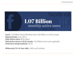 Count: 1.07 Billion Active Monthly Users 202 Million in US & Canada
Reported Date: June, 2014
Daily Active Users: 829 million
Daily Active Users in US & Canada: 152 Million (most active globally)
Americans Using Facebook: 56.4%
Millennials (15-34 Year olds) : 66% use Facebook
 