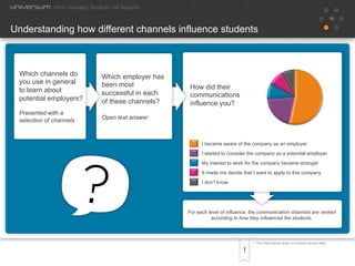13
•  The chart above does not present actual data.
Understanding how different channels influence students
2014 | Canada | Students | All Students
How did their
communications
influence you?
For each level of influence, the communication channels are ranked
according to how they influenced the students.
I became aware of the company as an employer
I started to consider the company as a potential employer
My interest to work for the company became stronger
It made me decide that I want to apply to this company
I don’t know
Which employer has
been most
successful in each
of these channels?
Open text answer
Which channels do
you use in general
to learn about
potential employers?
Presented with a
selection of channels
 