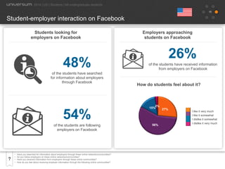 15
•  Have you searched for information about employers through these online networks/communities?
•  Do you follow employers on these online networks/communities?
•  Have you received information from employers through these online communities?
•  How do you feel about receiving employer information through the following online communities?
Student-employer interaction on Facebook
2014 | US | Students | All undergraduate students
48%
Students looking for
employers on Facebook
Employers approaching
students on Facebook
54%
26%
How do students feel about it?
of the students have searched
for information about employers
through Facebook
of the students are following
employers on Facebook
of the students have received information
from employers on Facebook
I like it very much
I like it somewhat
I dislike it somewhat
I dislike it very much
27%
56%
15%
2%
 