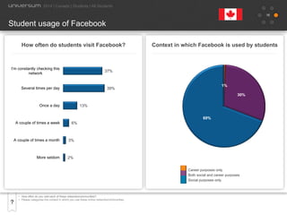 16
•  How often do you visit each of these networks/communities?
•  Please categorise the context in which you use these online networks/communities.
Student usage of Facebook
2014 | Canada | Students | All Students
Context in which Facebook is used by studentsHow often do students visit Facebook?
Career purposes only
Both social and career purposes
Social purposes only
37%
39%
13%
6%
3%
2%
I’m constantly checking this
network
Several times per day
Once a day
A couple of times a week
A couple of times a month
More seldom
1%
30%
69%
 