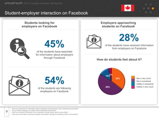 17
•  Have you searched for information about employers through these online networks/communities?
•  Do you follow employers on these online networks/communities?
•  Have you received information from employers through these online communities?
•  How do you feel about receiving employer information through the following online communities?
Student-employer interaction on Facebook
2014 | Canada | Students | All Students
45%
Students looking for
employers on Facebook
Employers approaching
students on Facebook
54%
28%
How do students feel about it?
of the students have searched
for information about employers
through Facebook
of the students are following
employers on Facebook
of the students have received information
from employers on Facebook
I like it very much
I like it somewhat
I dislike it somewhat
I dislike it very much
35%
49%
12%
3%
 