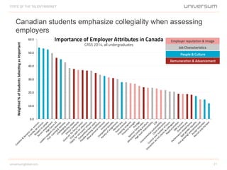 Canadian students emphasize collegiality when assessing
employers
STATE OF THE TALENT MARKET
21universumglobal.com
0.0	
  
10.0	
  
20.0	
  
30.0	
  
40.0	
  
50.0	
  
60.0	
  
Weighted	
  %	
  of	
  Students	
  Selec2ng	
  as	
  Important	
  
Importance of Employer Attributes in Canada
CASS 2014, all undergraduates
Employer reputation & image
Job Characteristics
People & Culture
Remuneration & Advancement
 