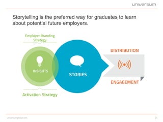 Storytelling is the preferred way for graduates to learn
about potential future employers.
24universumglobal.com
INSIGHTS
Employer Branding
Strategy
Activation Strategy
DISTRIBUTION
ENGAGEMENT
STORIES
 