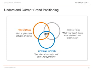 2014 | CANADA | STUDENTS
26universumglobal.com
Understand Current Brand Positioning
PREFERENCES ASSOCIATIONS
INTERNAL IDENTITY
EVPWhy people choose
an IDEAL employer
What your target group
associates with your
organization
Your internal perceptions of
your Employer Brand
 
