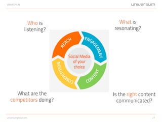 UNIVERSUM
27universumglobal.com
Who is
listening?
What is
resonating?
Is the right content
communicated?
What are the
competitors doing?
 