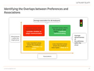 28universumglobal.com
Identifying the Overlaps between Preferences and
Associations
Average
attractiveness
of
the attributes
within the
driver
Important areas where
the employer rates low -
consider whether to
adapt communication
Important areas where
the employer rates
highly - continue
communicating
Less important areas
where the employer
rates low - monitor / no
action
Less important areas
where the employer
rates highly - keep as is
Average association for all employers
Attractivenes
s within the
target group
Associations
 