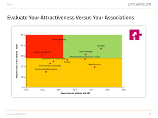 Evaluate Your Attractiveness Versus Your Associations
2014
29universumglobal.com
 