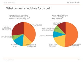 SOCIAL MEDIA AUDIT
30universumglobal.com
What content should we focus on?
What attributes are
they missing?
What are our recruiting
competitors focusing on?
FACTS & FIGURES
EMPLOYEE
INTERVIEWS
MANAGEMENT
INTERVIEWS
EDITORIAL
NEWS
EMPLOYER VIDEOS
HIGH FUTURE
EARNINGS
SECURE EMPLOYMENT
RESPECT FOR
ITS PEOPLE
A FRIENDLY WORK
ENVIRONMENT
A CREATIVE AND DYNAMIC
WORK ENVIRONMENT
 