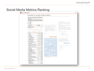 Social Media Metrics Ranking
universumglobal.com 33
 
