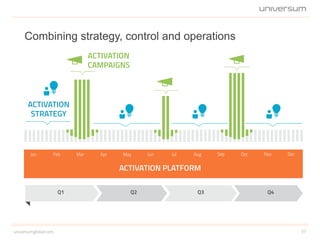 Jan Feb Mar Apr May Jun Jul Aug Sep Oct Nov Dec
Combining strategy, control and operations
37universumglobal.com
Q1 Q2 Q3 Q4
ACTIVATION PLATFORM
ACTIVATION
CAMPAIGNS
ACTIVATION
STRATEGY
 