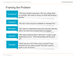 Framing the Problem
A FRAMEWORK FOR UNDERSTANDING THE CHALLENGE
4universumglobal.com
“What we are in for? How much content? How
frequent do we need to post? We don’t want to
open a can of worms.”
Strategy?
“We need to understand what will resonate with the
talent we want and compel them to engage.”
“We don’t have anyone available to manage this.”
Capacity?
‘”We have limited resources. We are cutting back
on schools. We need to focus on what will produce
results.”
Investment?
Message?
“We need evidence that it will work in order to get
leadership buy-in.” What advantage will this give
us?
Support?
 