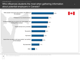 6
•  Which of the following sources inﬂuence you the most when gathering information about potential employers? Please
select a maximum of 3 alternatives.
Who influences students the most when gathering information
about potential employers in Canada?
2014 | Canada | Students | All Students
KEY IMPERATIVE FOR
INDIRECT CHANNELS
Leverage Social Media
to amplify brand
(see next section)
48%
37%
36%
34%
30%
26%
23%
17%
7%
Other people I know who have worked / are working at
the employer
Professors at my school/university
Current students from my school who have worked / are
working at the employer
Career services at my university
My parents
My friends
Alumni from my school who have worked / are working
at the employer
My classmates
Other
 
