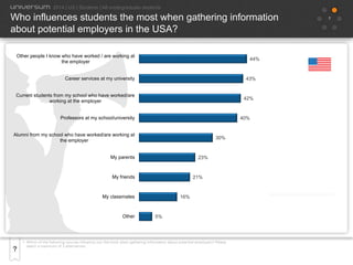 7
•  Which of the following sources inﬂuence you the most when gathering information about potential employers? Please
select a maximum of 3 alternatives.
Who influences students the most when gathering information
about potential employers in the USA?
2014 | US | Students | All undergraduate students
Leverage Social Media
to amplify brand
(see next section)
44%
43%
42%
40%
30%
23%
21%
16%
5%
Other people I know who have worked / are working at
the employer
Career services at my university
Current students from my school who have worked/are
working at the employer
Professors at my school/university
Alumni from my school who have worked/are working at
the employer
My parents
My friends
My classmates
Other
 