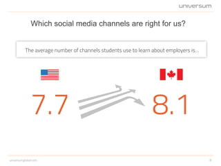 Which social media channels are right for us?
8universumglobal.com
7.7
The average number of channels students use to learn about employers is…
8.1
 