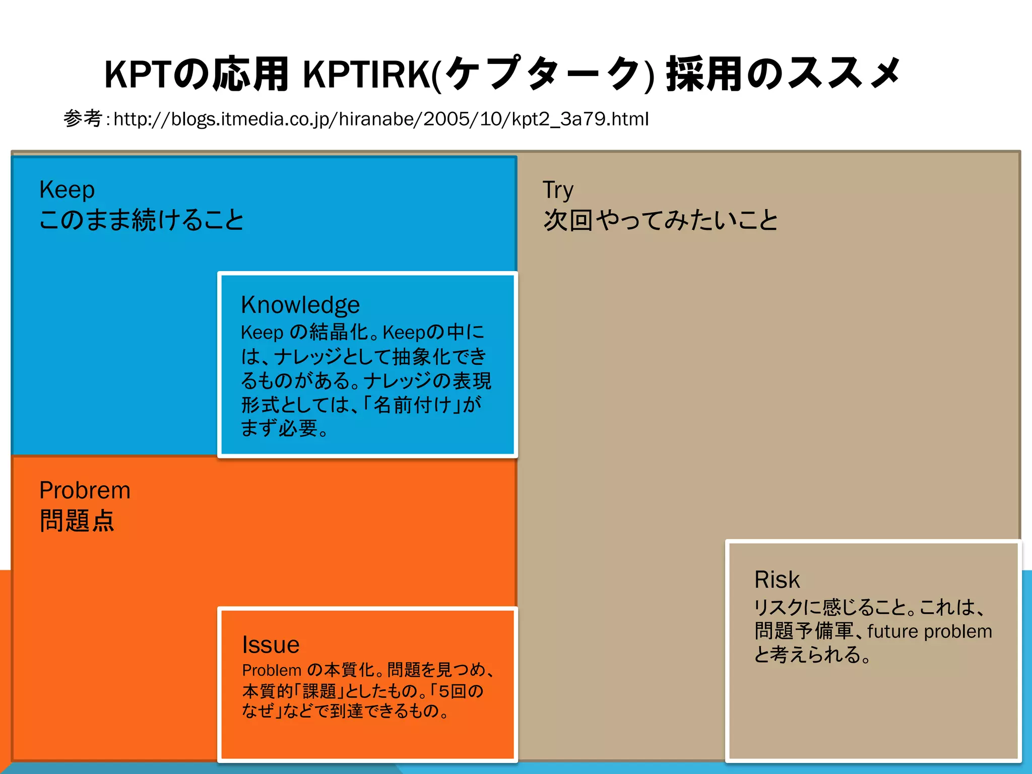 KPTの応用 KPTIRK(ケプターク) 採用のススメ
参考：http://blogs.itmedia.co.jp/hiranabe/2005/10/kpt2_3a79.html
Keep
このまま続けること
Try
次回やってみたいこと
Probrem
問題点
Knowledge
Keep の結晶化。Keepの中に
は、ナレッジとして抽象化でき
るものがある。ナレッジの表現
形式としては、「名前付け」が
まず必要。
Issue
Problem の本質化。問題を見つめ、
本質的「課題」としたもの。「５回の
なぜ」などで到達できるもの。
Risk
リスクに感じること。これは、
問題予備軍、future problem
と考えられる。
 