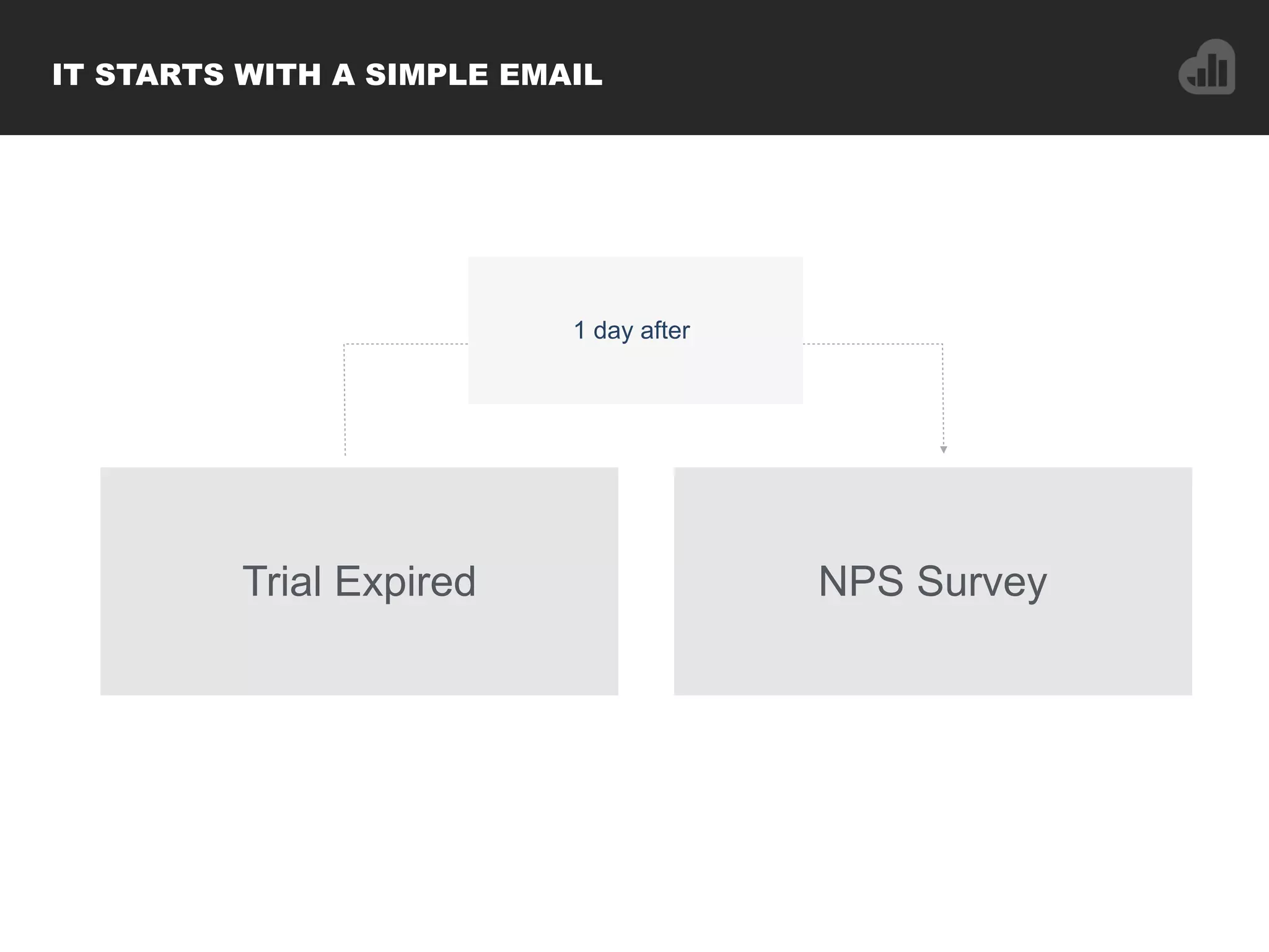 IT STARTS WITH A SIMPLE EMAIL
Trial Expired NPS Survey
1 day after
 