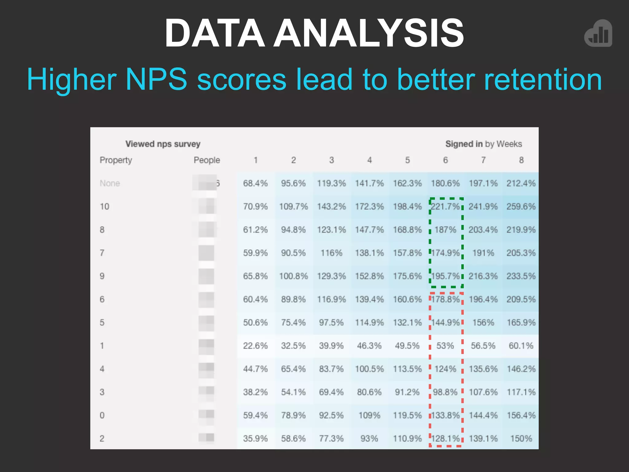 DATA ANALYSIS
Higher NPS scores lead to better retention
 