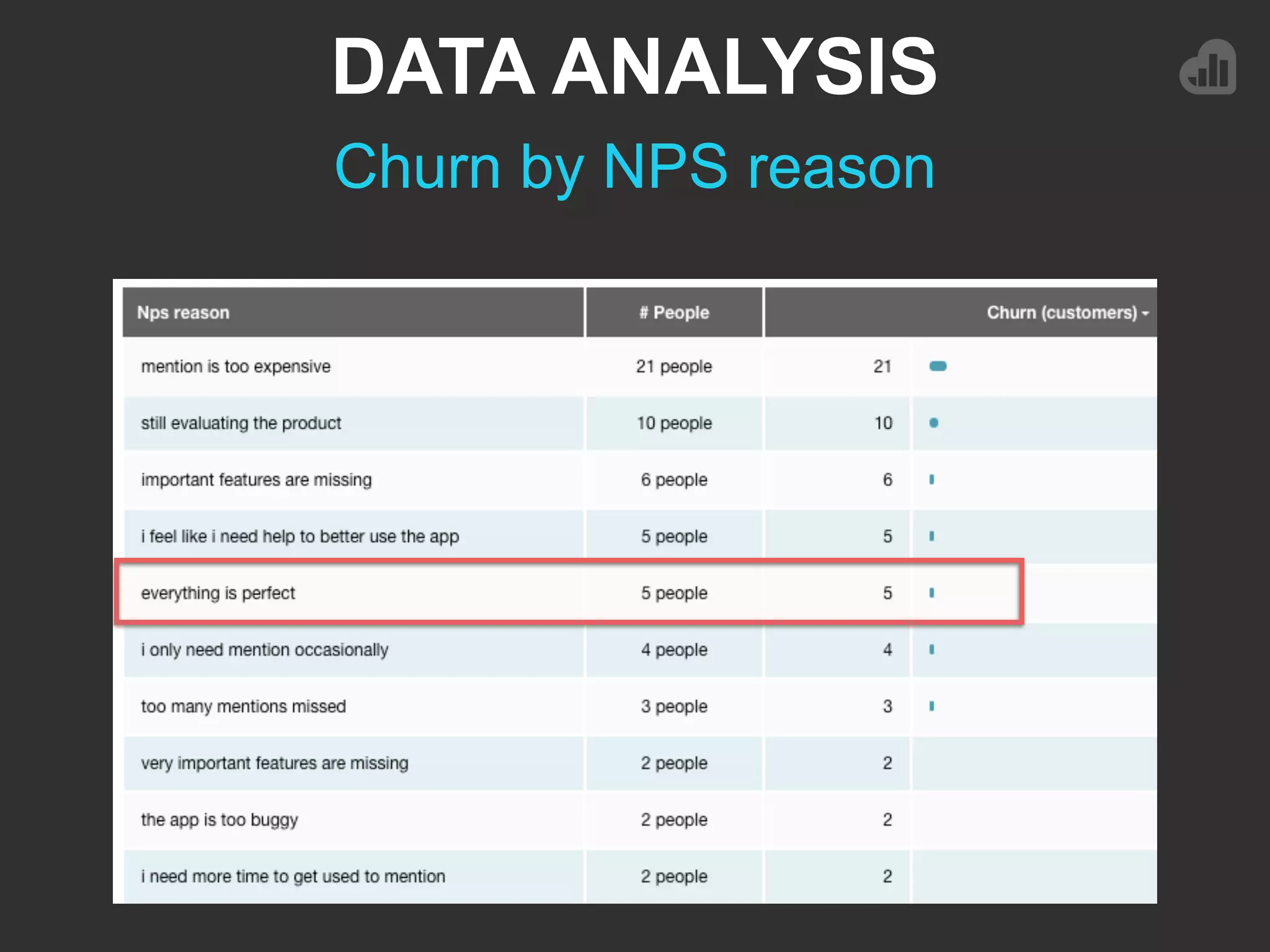 DATA ANALYSIS
Churn by NPS reason
 