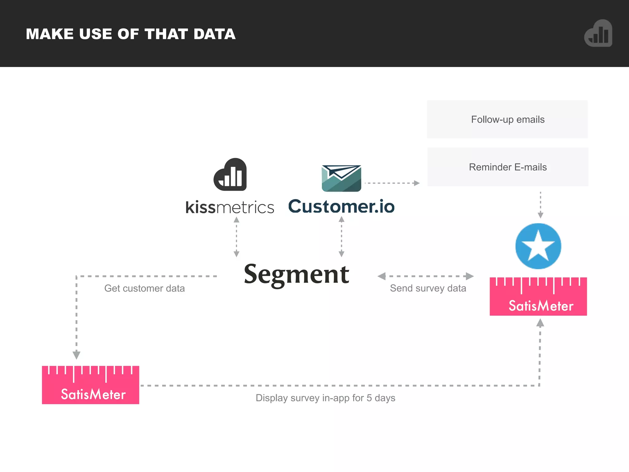 MAKE USE OF THAT DATA
Reminder E-mails
Display survey in-app for 5 days
Send survey dataGet customer data
Follow-up emails
 