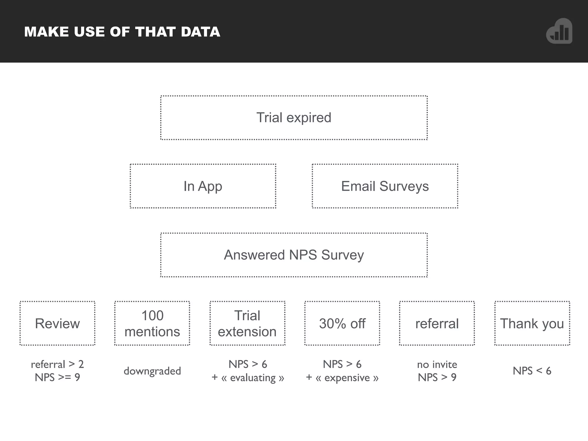 MAKE USE OF THAT DATA
Trial expired
In App Email Surveys
Answered NPS Survey
Review
100
mentions
Trial
extension
30% off referral Thank you
referral > 2
NPS >= 9
downgraded
NPS > 6
+ « evaluating »
NPS > 6
+ « expensive »
no invite
NPS > 9
NPS < 6
 