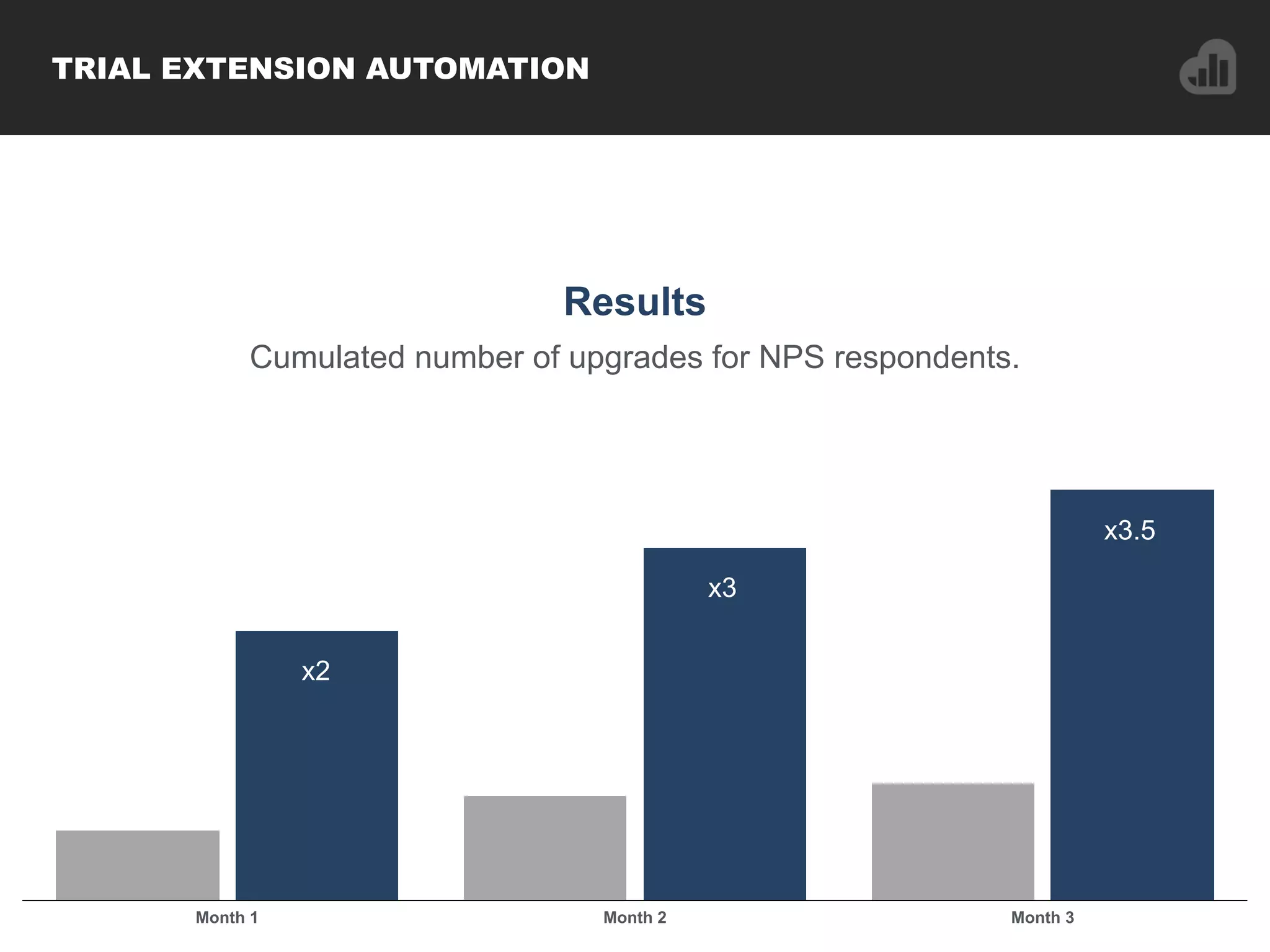 TRIAL EXTENSION AUTOMATION
Results
Cumulated number of upgrades for NPS respondents.
Month 1 Month 2 Month 3
x2
x3
x3.5
 