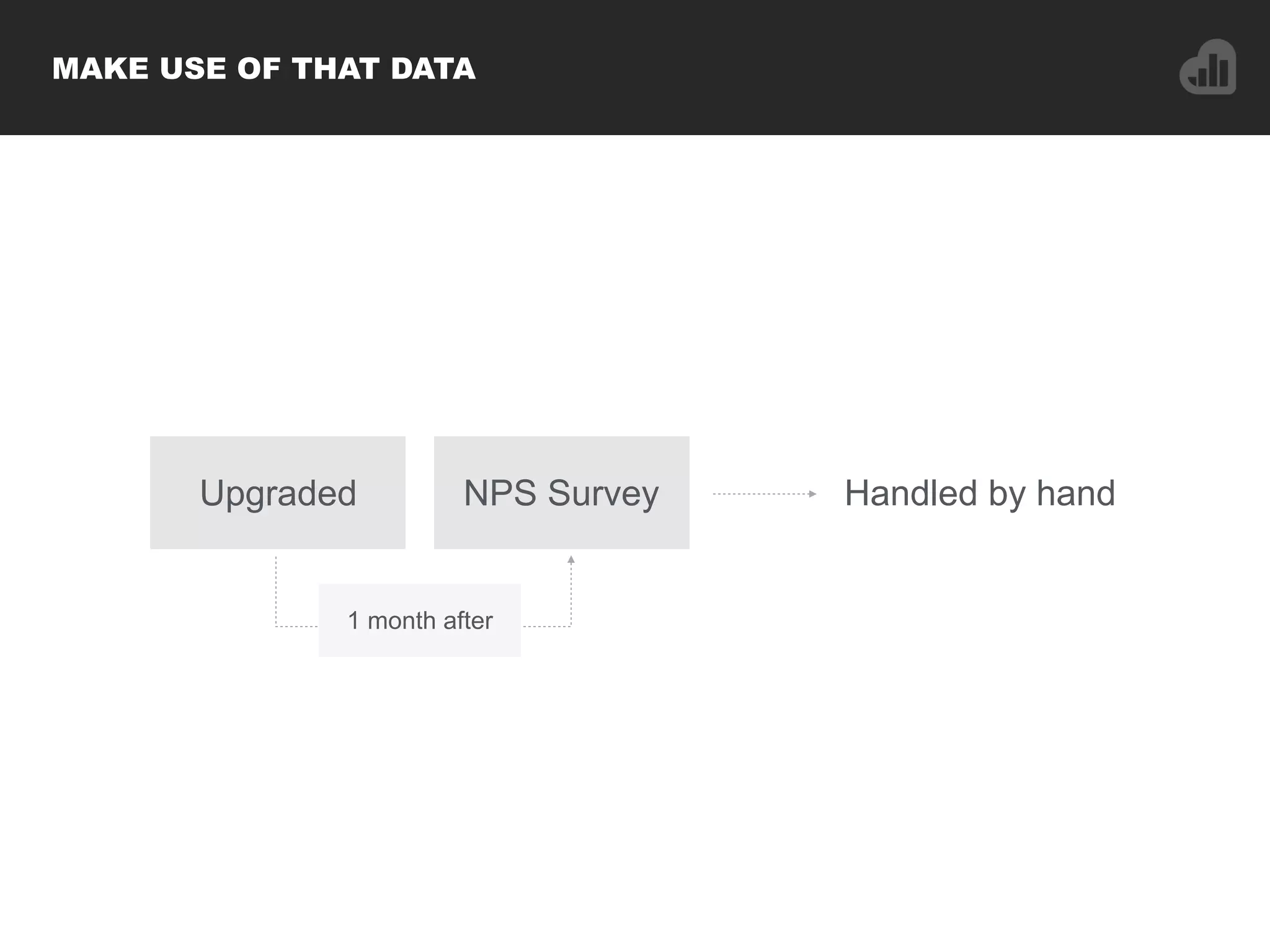 MAKE USE OF THAT DATA
Handled by handUpgraded NPS Survey
1 month after
 