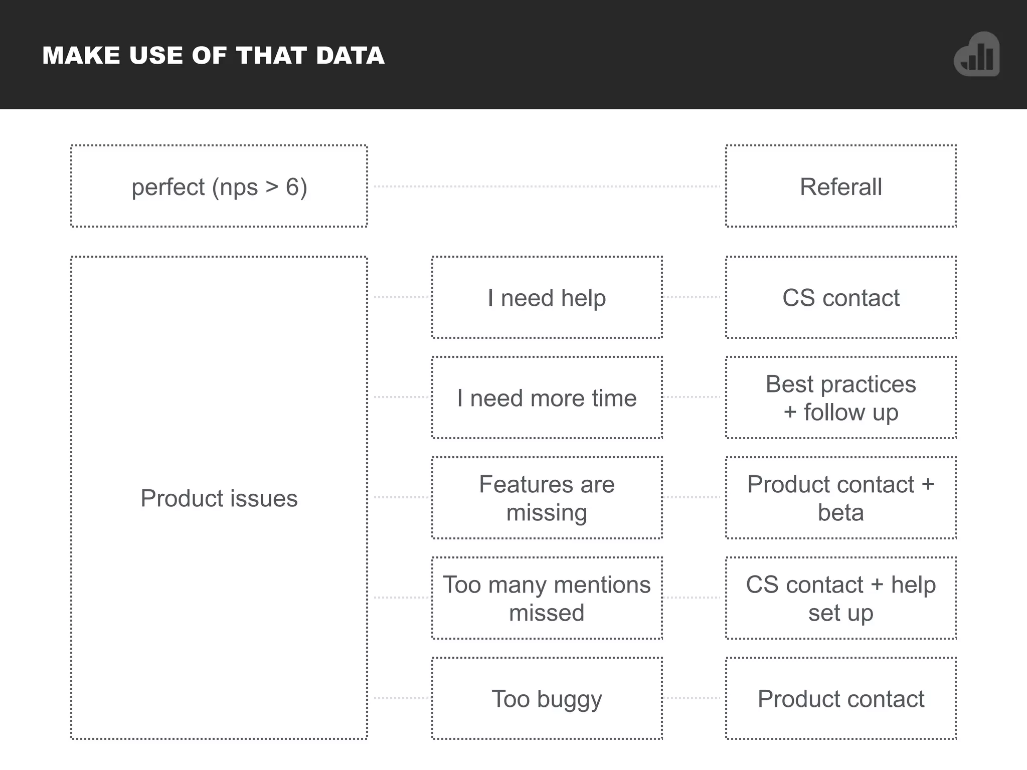 MAKE USE OF THAT DATA
perfect (nps > 6)
Product issues
I need help
I need more time
Features are
missing
Too many mentions
missed
Too buggy
CS contact
Best practices
+ follow up
Product contact +
beta
CS contact + help
set up
Product contact
Referall
 