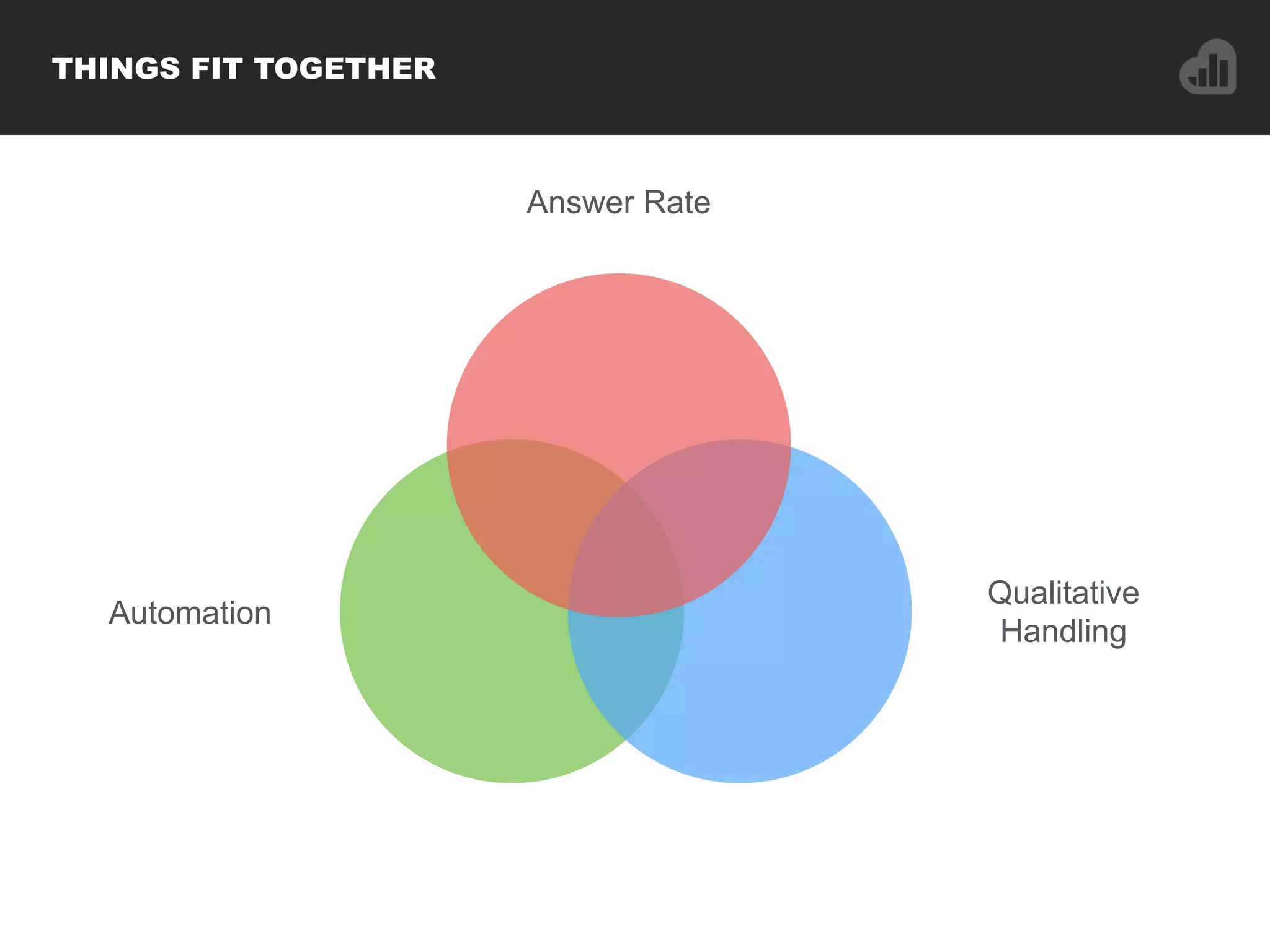 THINGS FIT TOGETHER
Answer Rate
Qualitative
Handling
Automation
 