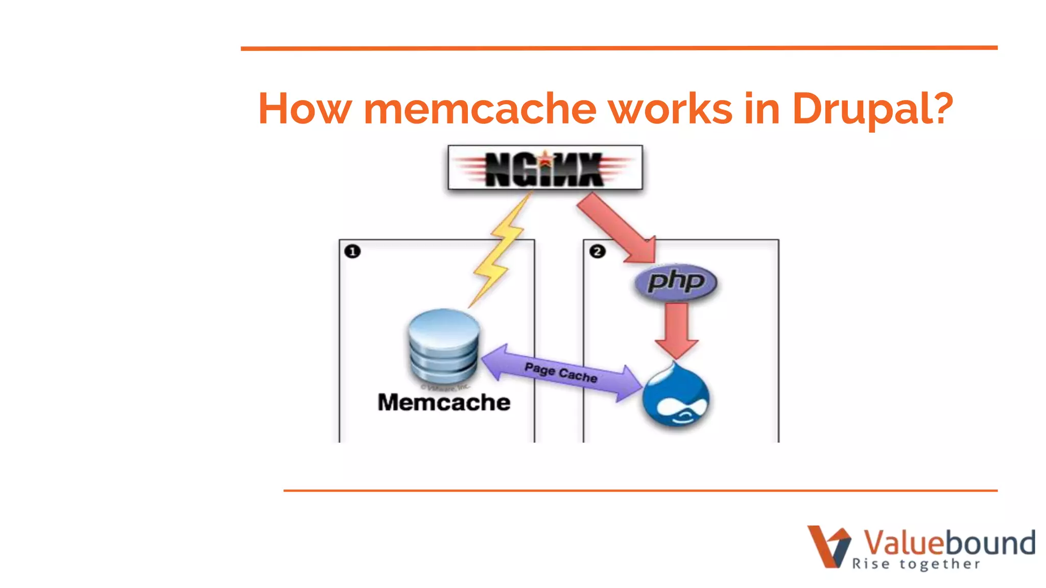 How memcache works in Drupal?
 