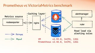 Prometheus vs VictoriaMetrics benchmark
 