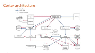 Cortex architecture
 