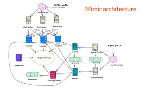 Mimir architecture
 