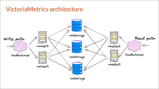 VictoriaMetrics architecture
 