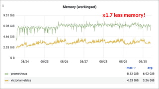 x1.7 less memory!
 