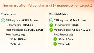 Summary after 7d benchmark (1k nodeexporter targets)
Prometheus:
CPU avg used: 0.79 / 3 cores
Disk occupied: 83.5 GiB
Mem max used: 8.12 GiB / 12 GiB
Read latency avg:
50th - 70.5ms
99th - 7s
VictoriaMetrics:
CPU avg used: 0.76 / 3 cores
Disk occupied: 33 GiB
Mem max used: 4.5 GiB / 12 GiB
Read latency avg:
50th - 4.3ms
99th - 3.6s
 