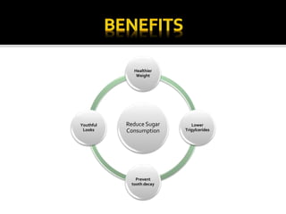 Reduce Sugar
Consumption
Healthier
Weight
Lower
Trigylcerides
Prevent
tooth decay
Youthful
Looks
 