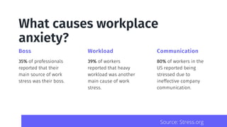 What causes workplace
anxiety?
Boss
35% of professionals
reported that their
main source of work
stress was their boss.
Workload
39% of workers
reported that heavy
workload was another
main cause of work
stress.
Communication
80% of workers in the
US reported being
stressed due to
ineffective company
communication.
Source: Stress.org
 