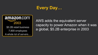 Every Day…
AWS adds the equivalent server
capacity to power Amazon when it was
a global, $5.2B enterprise in 2003
2003
$5.2B retail business
7,800 employees
A whole lot of servers…
 