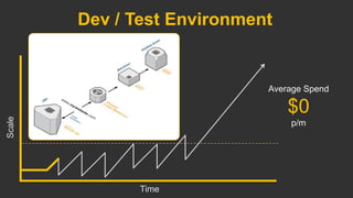 • Internal testing with your team
• 2 Tier Web - Database Servers
• Use t1.micro Instances
Dev / Test Environment
Time
Scale
Average Spend
$0
p/m
 