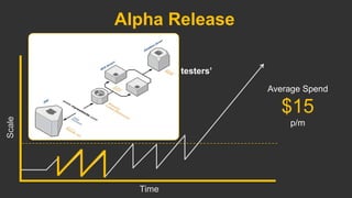 • Release to small group of ‘core testers’
• 2 Tier Web & Database Servers
• 2 x t1.micro Instances
Alpha Release
Time
Scale
Average Spend
$15
p/m
 