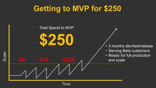 Getting to MVP for $250
Time
Scale
Total Spend to MVP
$250
$235$15$0
• 3 months dev/test/release
• Serving Beta customers
• Ready for full production
and scale
 