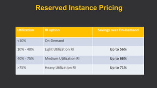 Reserved Instance Pricing
Utilization RI option Savings over On-Demand
<10% On-Demand
10% - 40% Light Utilization RI Up to 56%
40% - 75% Medium Utilization RI Up to 66%
>75% Heavy Utilization RI Up to 71%
 