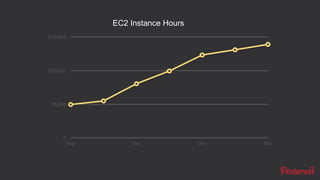 EC2 Instance Hours
 