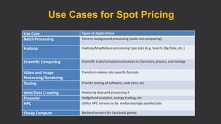 Use Case Types of Applications
Batch Processing Generic background processing (scale out computing)
Hadoop Hadoop/MapReduce processing type jobs (e.g. Search, Big Data, etc.)
Scientific Computing Scientific trials/simulations/analysis in chemistry, physics, and biology
Video and Image
Processing/Rendering
Transform videos into specific formats
Testing Provide testing of software, web sites, etc
Web/Data Crawling Analyzing data and processing it
Financial Hedgefund analytics, energy trading, etc
HPC Utilize HPC servers to do embarrassingly parallel jobs
Cheap Compute Backend servers for Facebook games
Use Cases for Spot Pricing
 